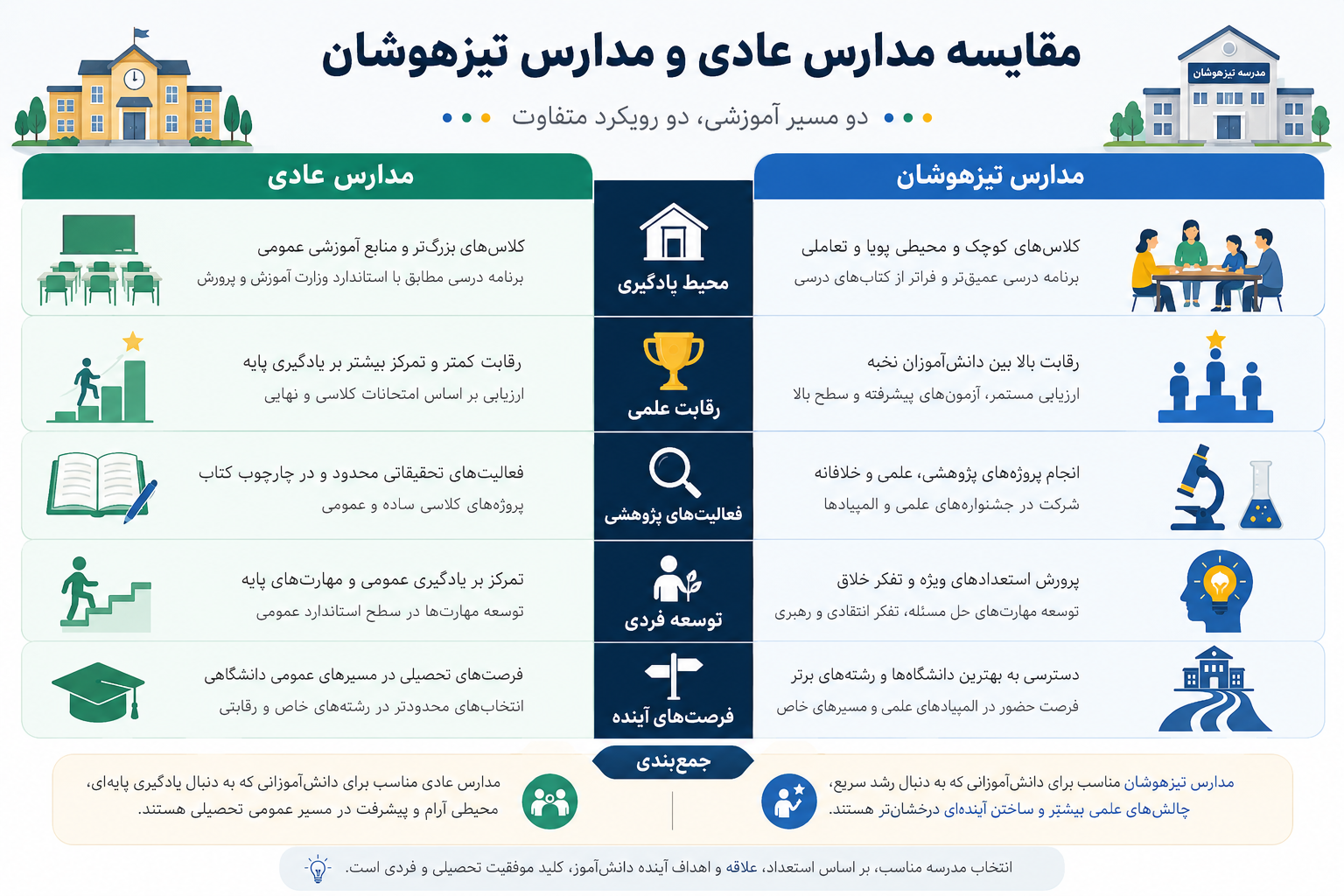 مقایسه مدارس عادی و مدارس تیزهوشان از نظر محیط آموزشی