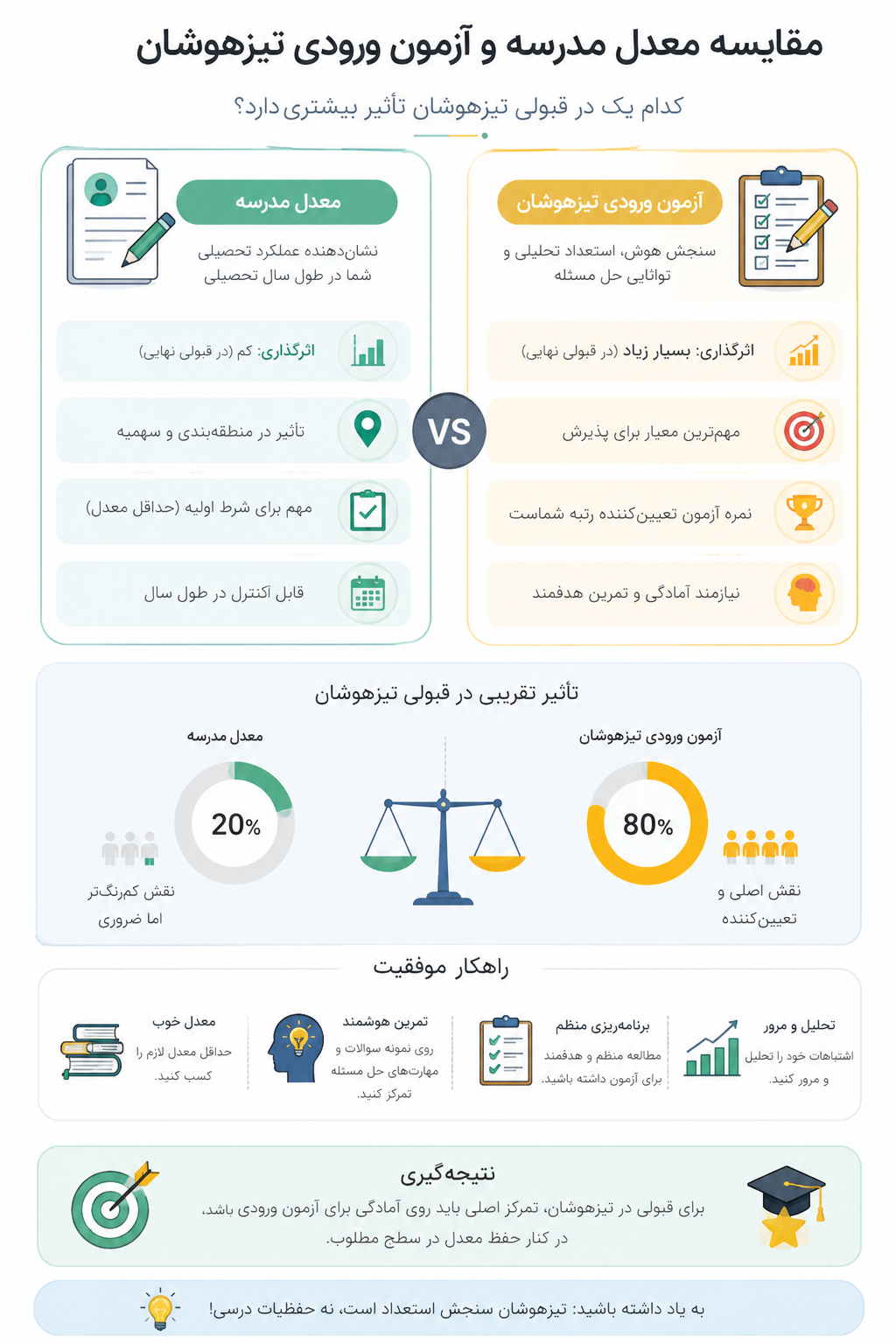 برنامه مطالعه برای آزمون تیزهوشان نهم به دهم