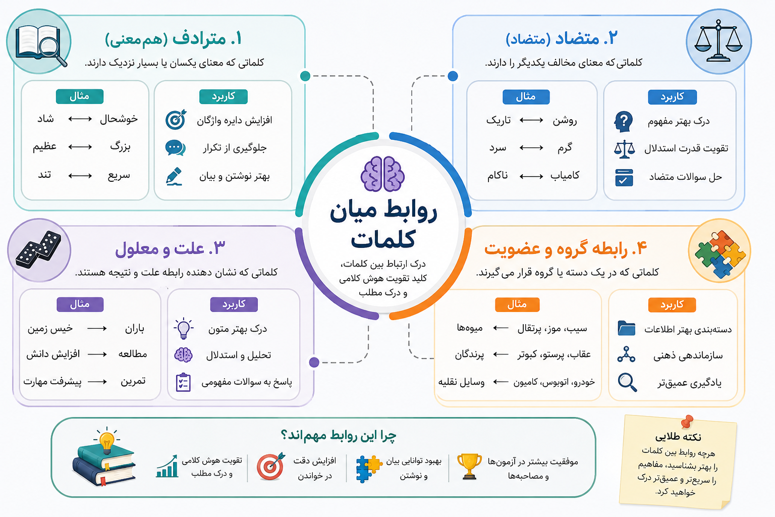 انواع روابط معنایی بین کلمات در سوالات هوش کلامی تیزهوشان