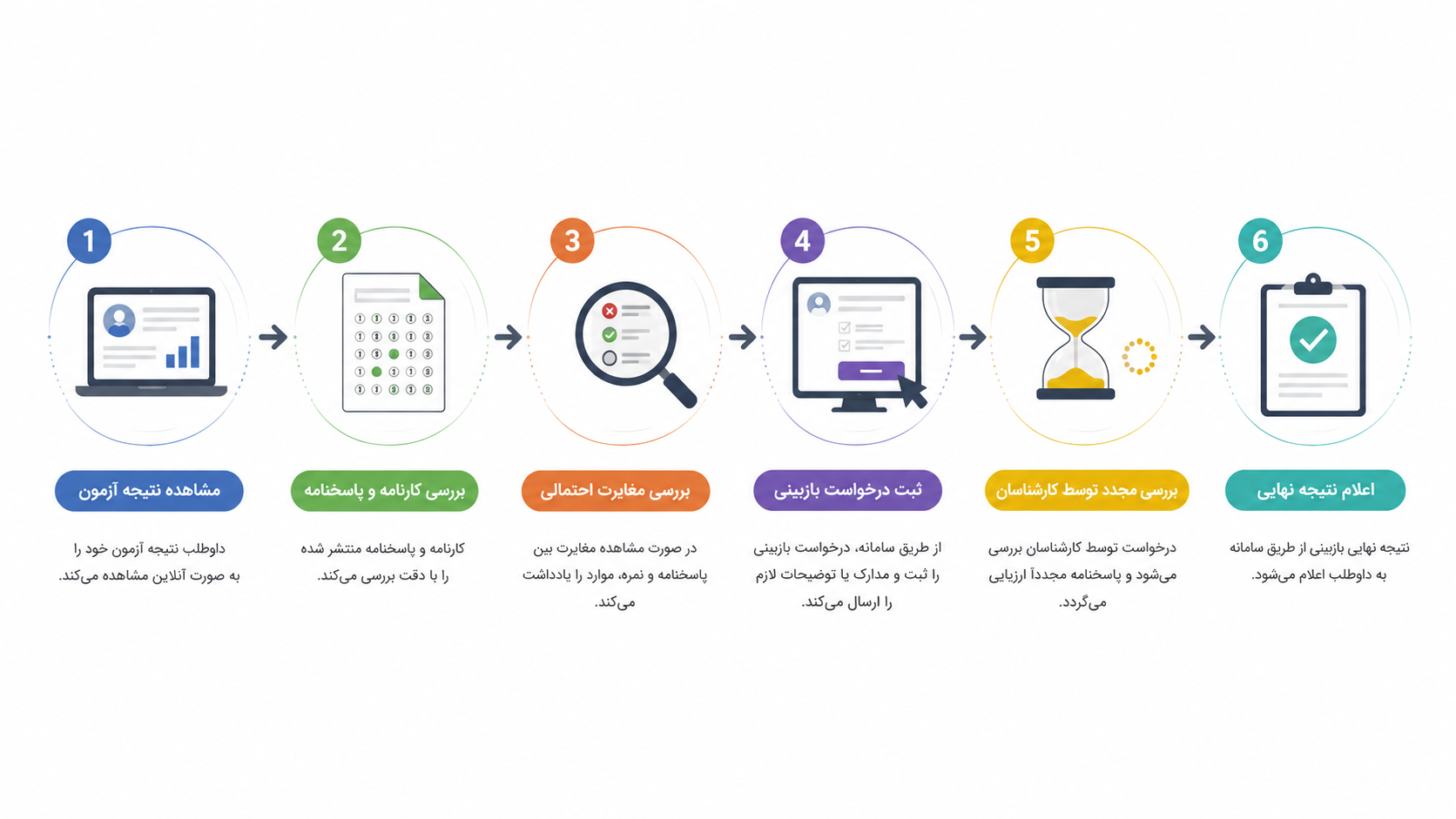مراحل ثبت اعتراض به نتایج تیزهوشان