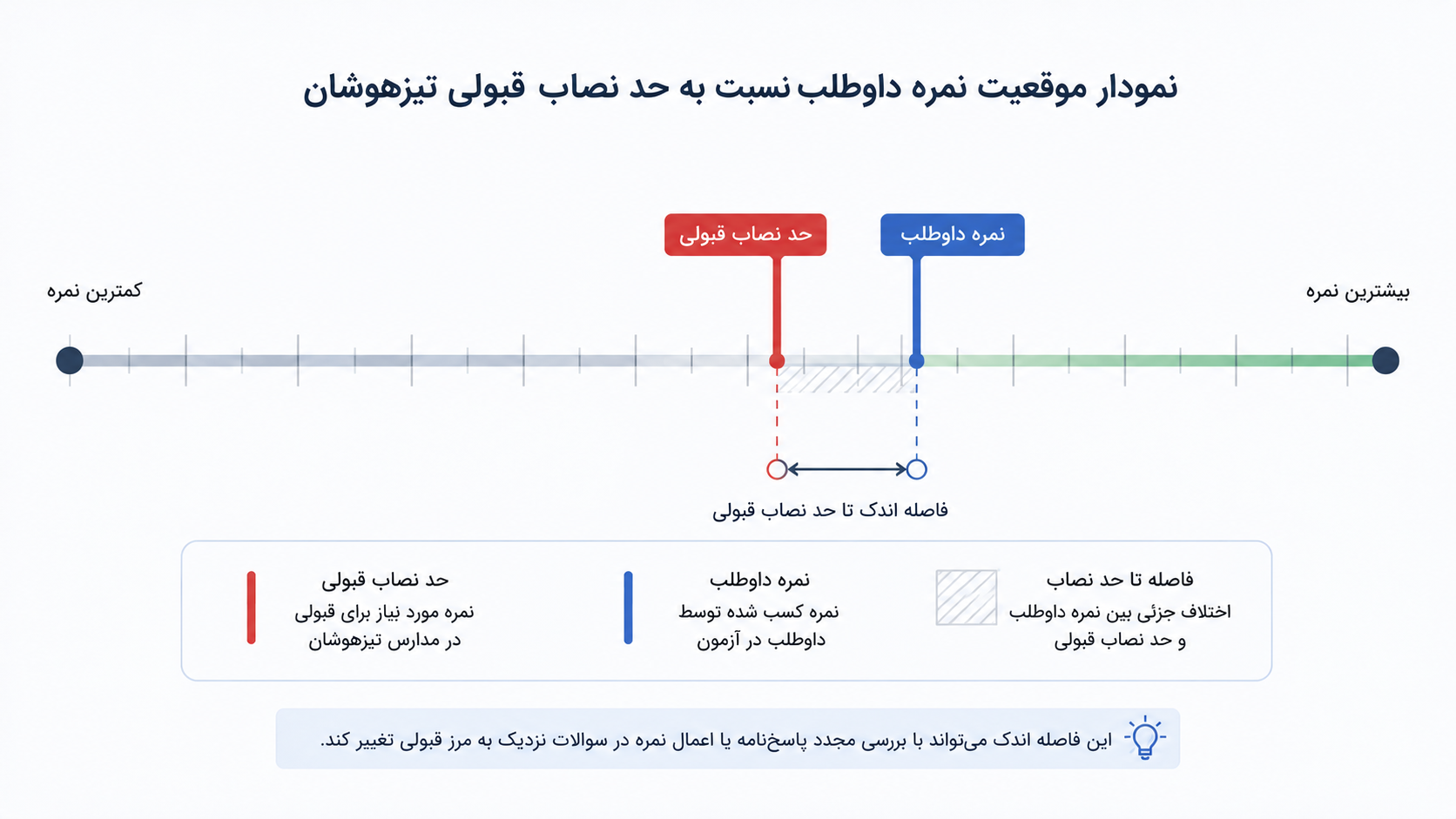 فاصله تراز داوطلب با حدنصاب قبولی تیزهوشان