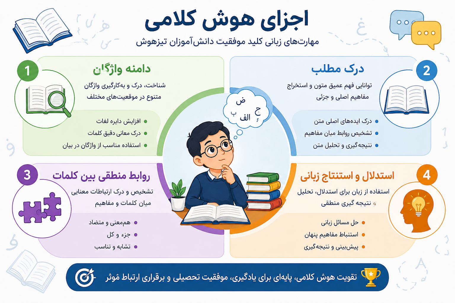 هوش کلامی تیزهوشان و اجزای تشکیلدهنده آن شامل واژگان، درک مطلب و استدلال زبانی