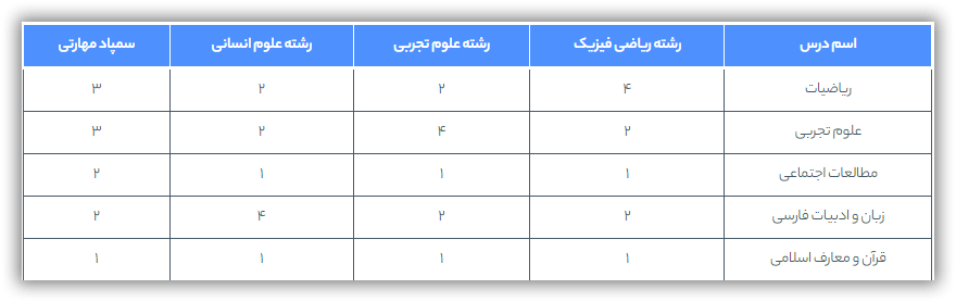 جدول ضریب دروس تیزهوشان