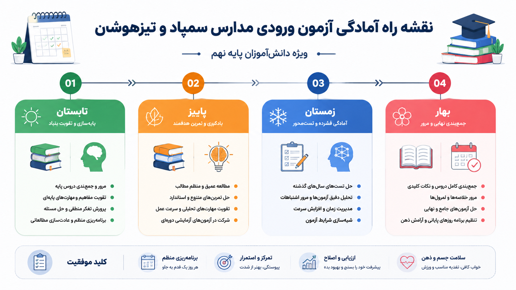 برنامه زمانی آمادگی آزمون تیزهوشان نهم از تابستان تا آزمون