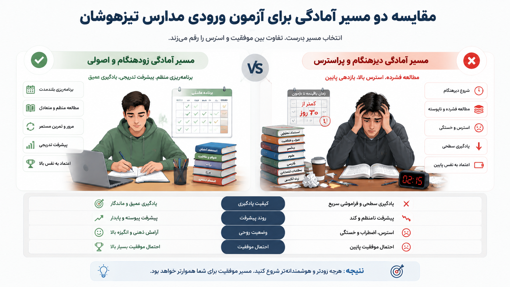 تفاوت شروع زود و دیر آمادگی آزمون تیزهوشان نهم